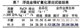 浮選提金技術試驗結(jié)果