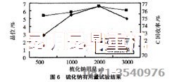 銅選廠設(shè)備使用的硫化劑用量試驗(yàn)