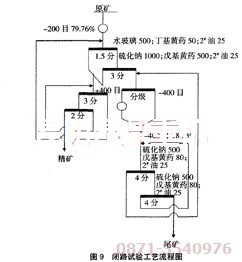 氧化銅浮選設(shè)備配套閉路試驗(yàn)流程圖