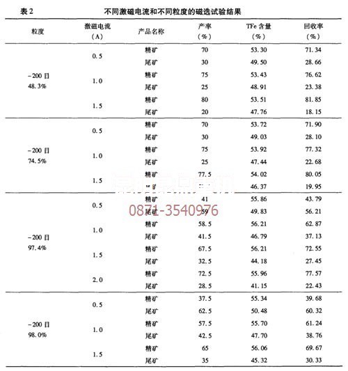 云南昆明礦機(jī)系列菱鐵礦焙燒磁環(huán)設(shè)備在不同場強下的試驗數(shù)據(jù)