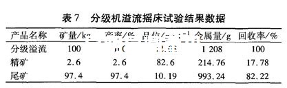 昆明選金設(shè)備廠家為用戶做的重選試驗(yàn)結(jié)果