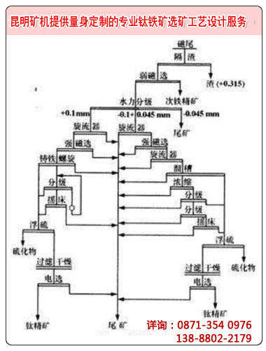 常見(jiàn)的一種鈦鐵礦選礦工藝流程設(shè)計(jì)
