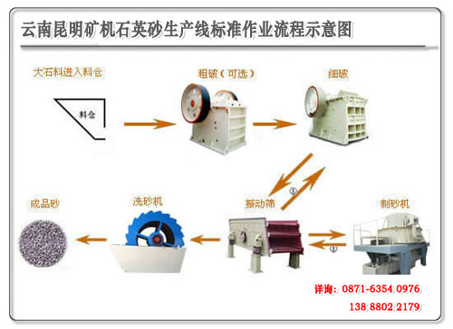 昆明礦機石英砂生產(chǎn)線生產(chǎn)流程示意圖